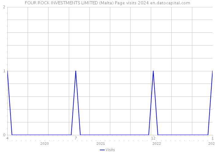 FOUR ROCK INVESTMENTS LIMITED (Malta) Page visits 2024 