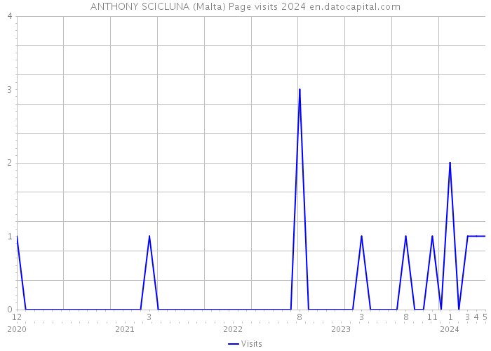 ANTHONY SCICLUNA (Malta) Page visits 2024 
