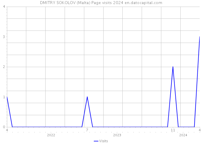 DMITRY SOKOLOV (Malta) Page visits 2024 