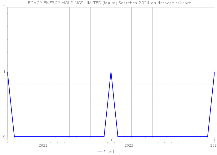 LEGACY ENERGY HOLDINGS LIMITED (Malta) Searches 2024 