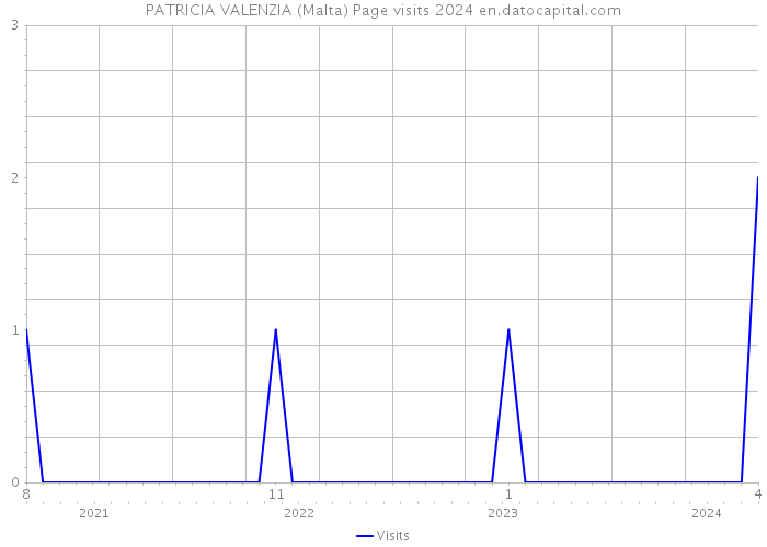 PATRICIA VALENZIA (Malta) Page visits 2024 