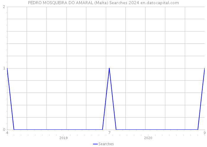 PEDRO MOSQUEIRA DO AMARAL (Malta) Searches 2024 