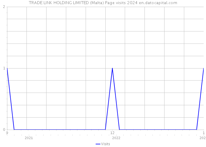 TRADE LINK HOLDING LIMITED (Malta) Page visits 2024 