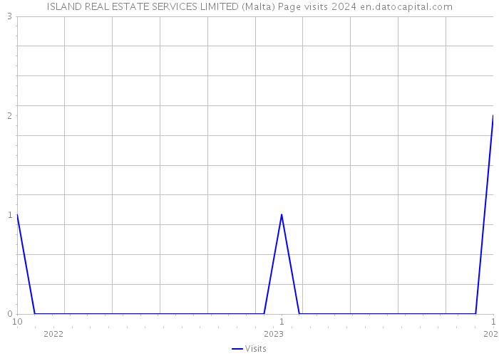 ISLAND REAL ESTATE SERVICES LIMITED (Malta) Page visits 2024 