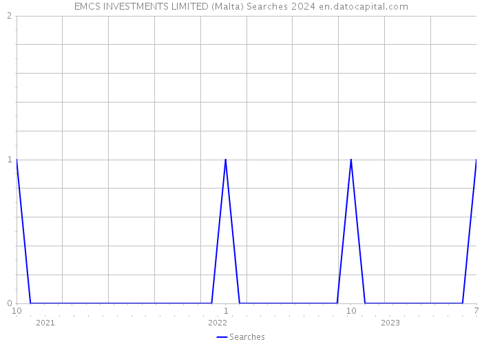 EMCS INVESTMENTS LIMITED (Malta) Searches 2024 