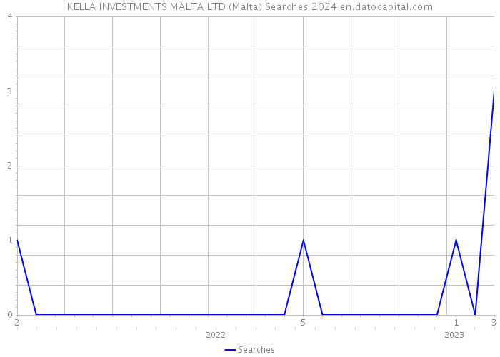 KELLA INVESTMENTS MALTA LTD (Malta) Searches 2024 