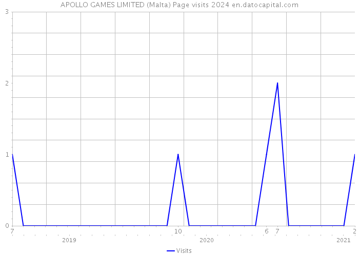 APOLLO GAMES LIMITED (Malta) Page visits 2024 
