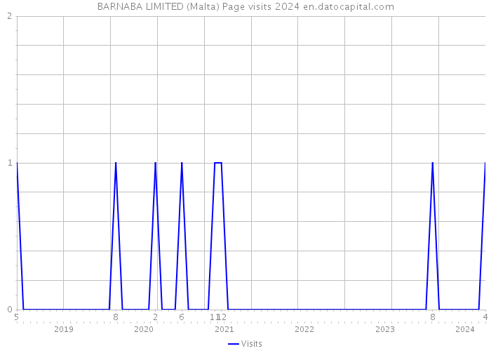 BARNABA LIMITED (Malta) Page visits 2024 