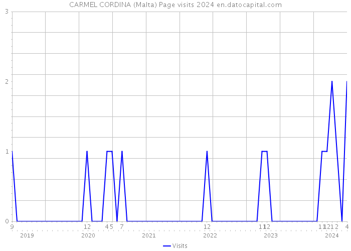 CARMEL CORDINA (Malta) Page visits 2024 