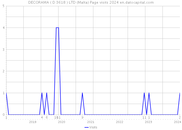 DECORAMA ( D 3618 ) LTD (Malta) Page visits 2024 