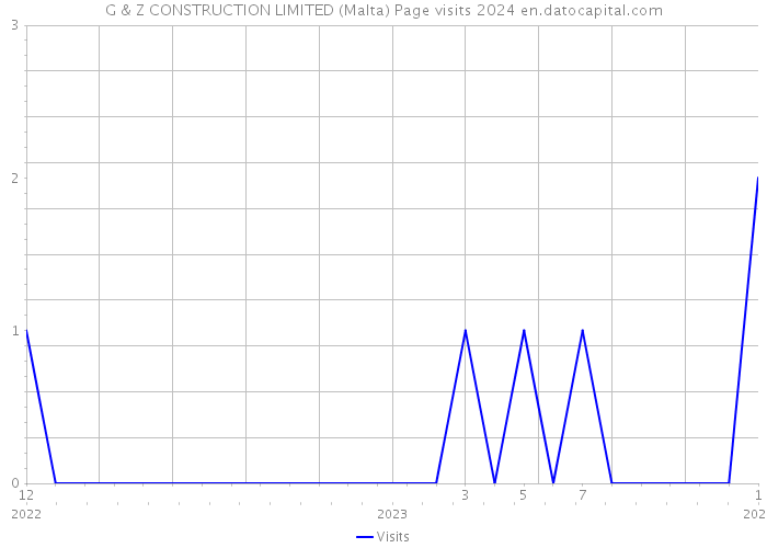 G & Z CONSTRUCTION LIMITED (Malta) Page visits 2024 