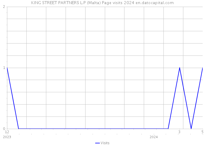 KING STREET PARTNERS L.P (Malta) Page visits 2024 