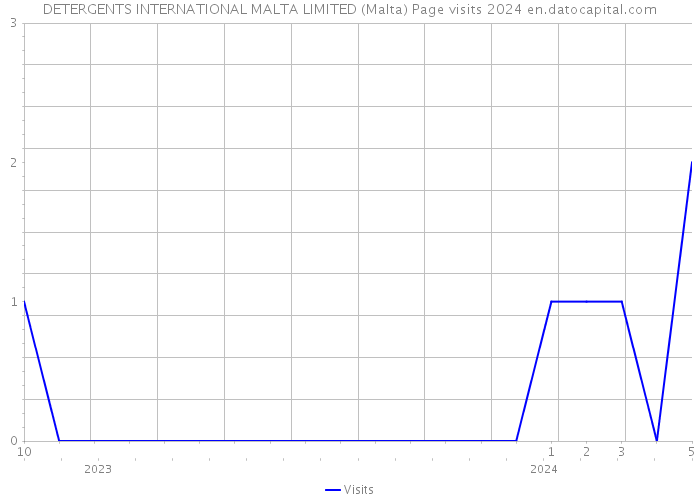 DETERGENTS INTERNATIONAL MALTA LIMITED (Malta) Page visits 2024 