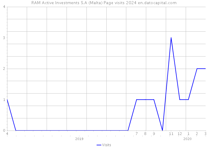 RAM Active Investments S.A (Malta) Page visits 2024 