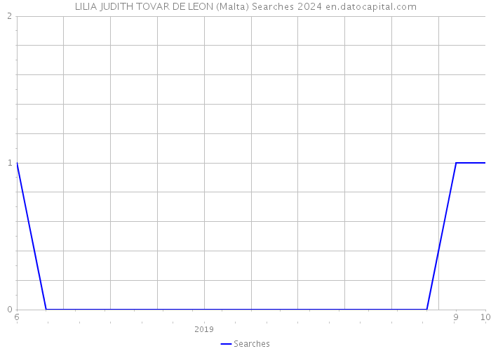 LILIA JUDITH TOVAR DE LEON (Malta) Searches 2024 