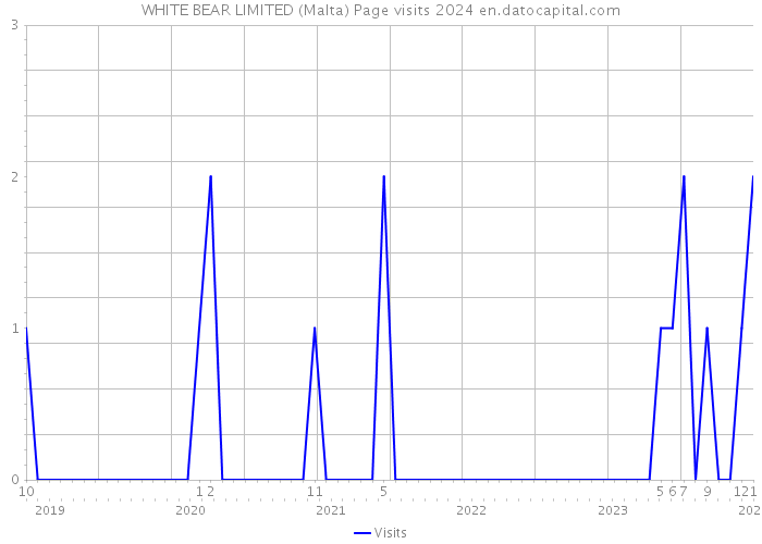 WHITE BEAR LIMITED (Malta) Page visits 2024 