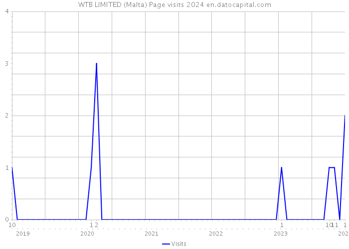 WTB LIMITED (Malta) Page visits 2024 
