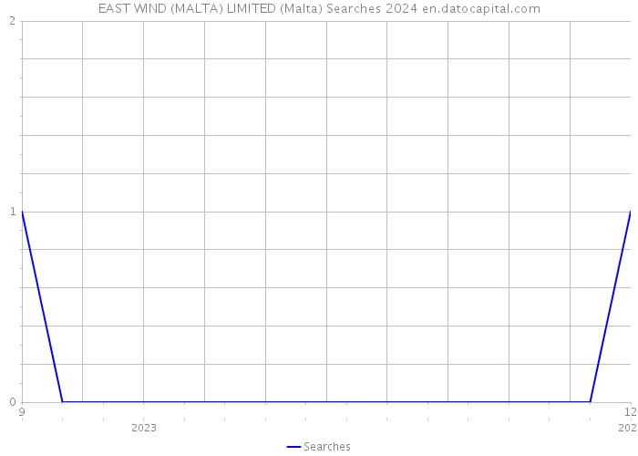 EAST WIND (MALTA) LIMITED (Malta) Searches 2024 