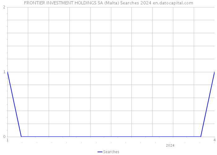 FRONTIER INVESTMENT HOLDINGS SA (Malta) Searches 2024 