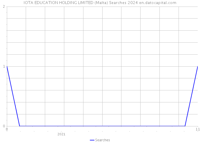 IOTA EDUCATION HOLDING LIMITED (Malta) Searches 2024 