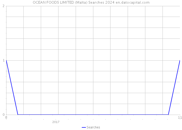 OCEAN FOODS LIMITED (Malta) Searches 2024 