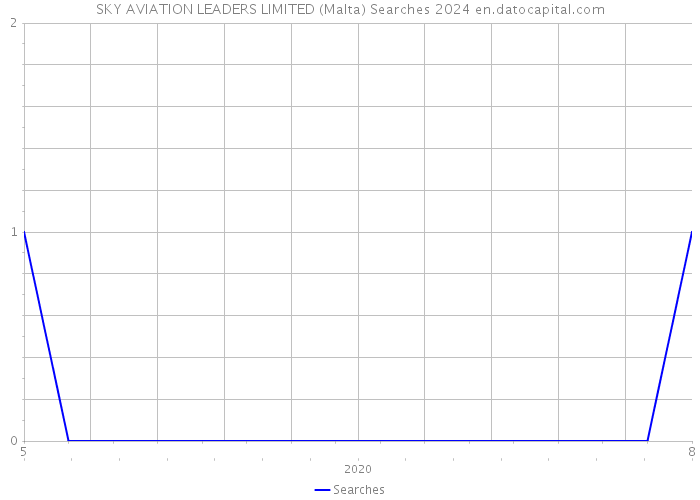 SKY AVIATION LEADERS LIMITED (Malta) Searches 2024 