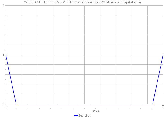 WESTLAND HOLDINGS LIMITED (Malta) Searches 2024 