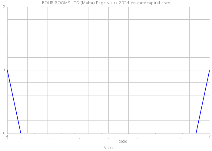 FOUR ROOMS LTD (Malta) Page visits 2024 