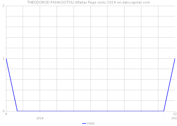 THEODOROD PANAGIOTOU (Malta) Page visits 2024 