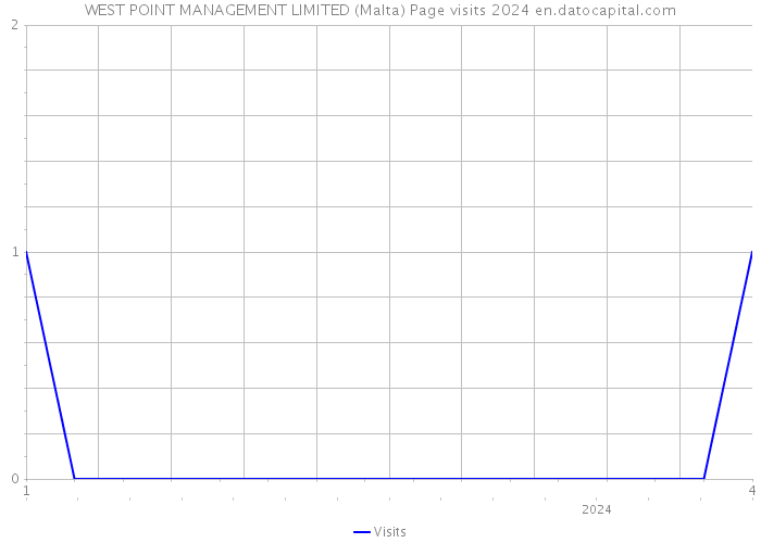 WEST POINT MANAGEMENT LIMITED (Malta) Page visits 2024 