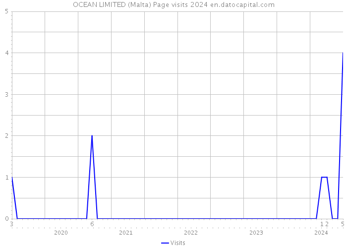 OCEAN LIMITED (Malta) Page visits 2024 