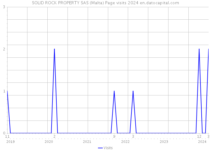SOLID ROCK PROPERTY SAS (Malta) Page visits 2024 