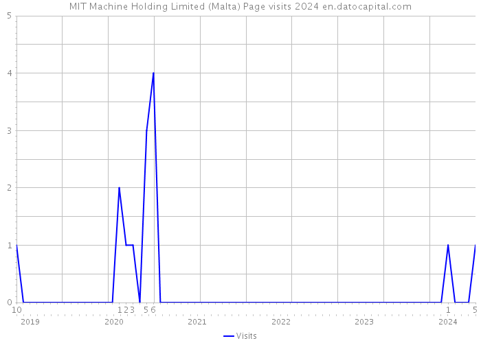 MIT Machine Holding Limited (Malta) Page visits 2024 
