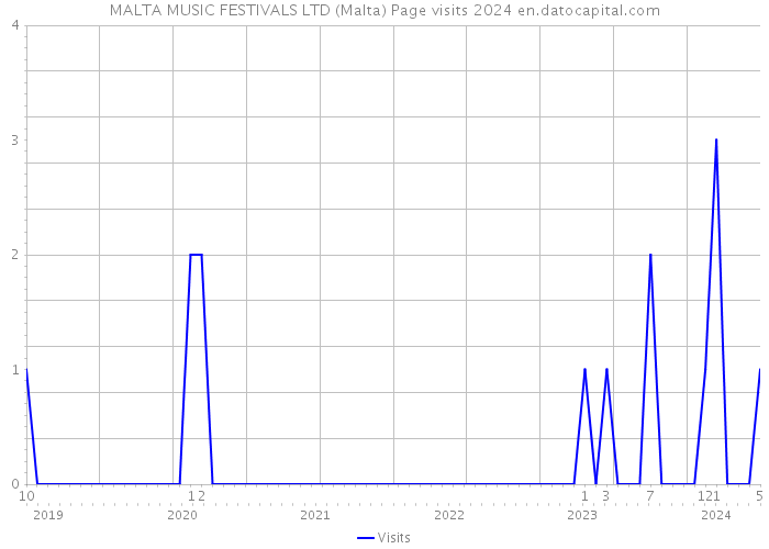 MALTA MUSIC FESTIVALS LTD (Malta) Page visits 2024 