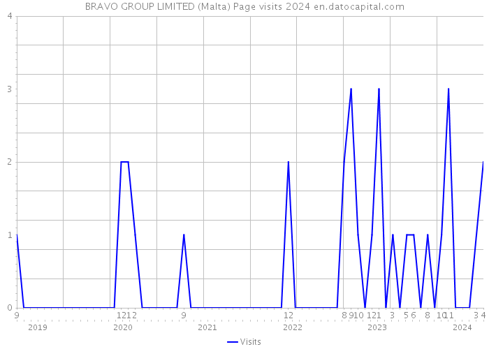 BRAVO GROUP LIMITED (Malta) Page visits 2024 