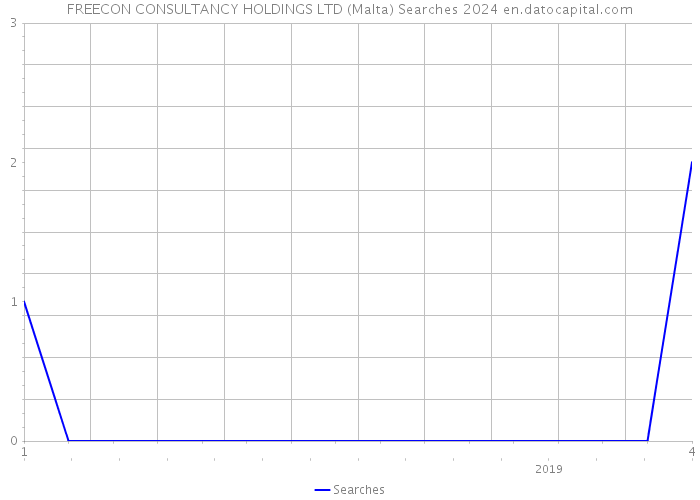 FREECON CONSULTANCY HOLDINGS LTD (Malta) Searches 2024 