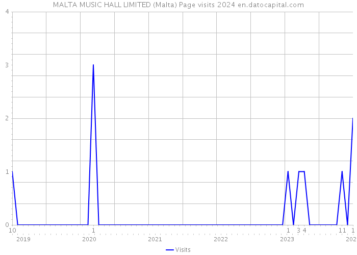 MALTA MUSIC HALL LIMITED (Malta) Page visits 2024 