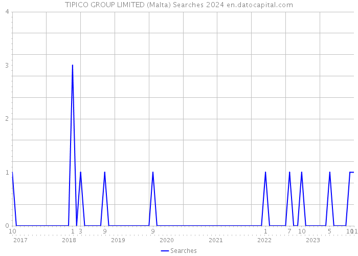 TIPICO GROUP LIMITED (Malta) Searches 2024 