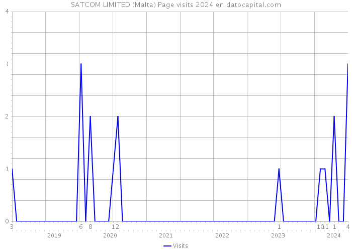 SATCOM LIMITED (Malta) Page visits 2024 
