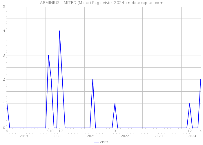 ARMINIUS LIMITED (Malta) Page visits 2024 