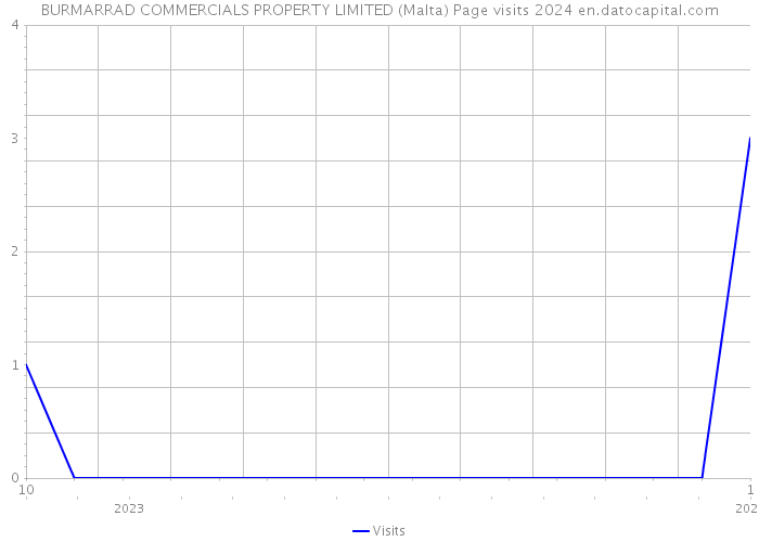 BURMARRAD COMMERCIALS PROPERTY LIMITED (Malta) Page visits 2024 