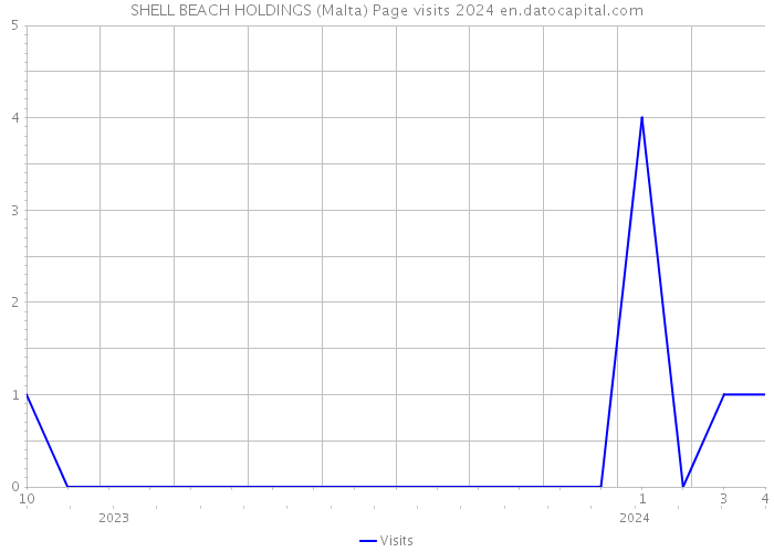 SHELL BEACH HOLDINGS (Malta) Page visits 2024 