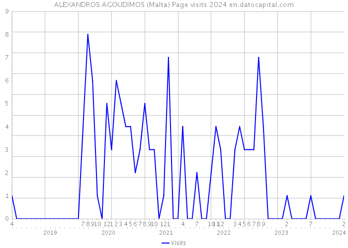 ALEXANDROS AGOUDIMOS (Malta) Page visits 2024 
