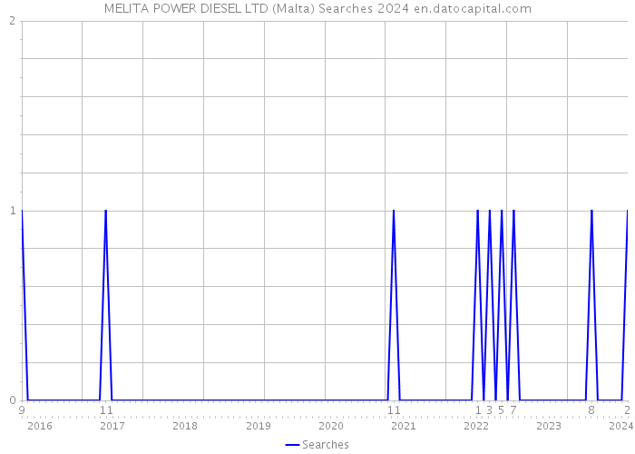 MELITA POWER DIESEL LTD (Malta) Searches 2024 