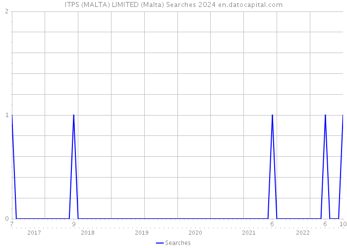 ITPS (MALTA) LIMITED (Malta) Searches 2024 