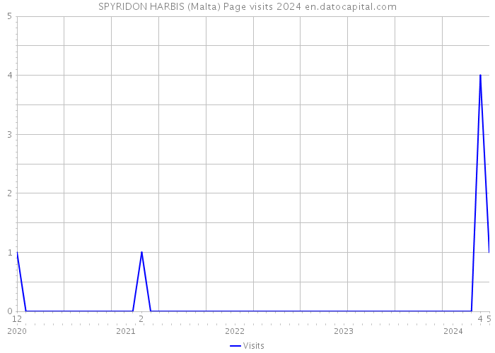 SPYRIDON HARBIS (Malta) Page visits 2024 