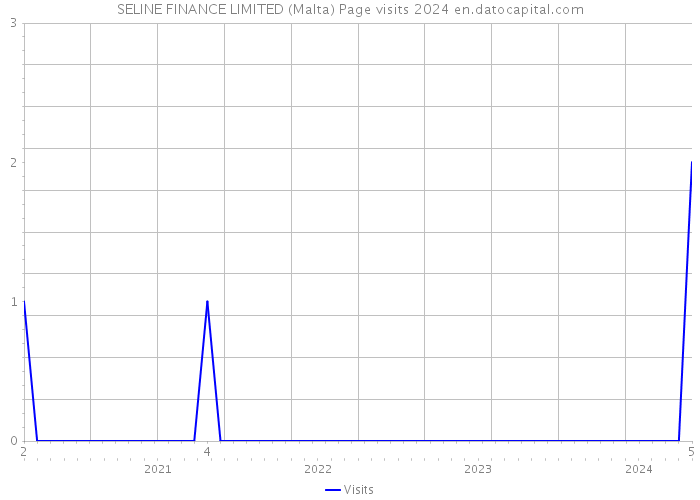 SELINE FINANCE LIMITED (Malta) Page visits 2024 
