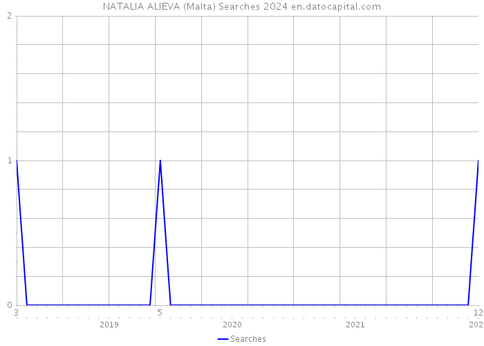 NATALIA ALIEVA (Malta) Searches 2024 