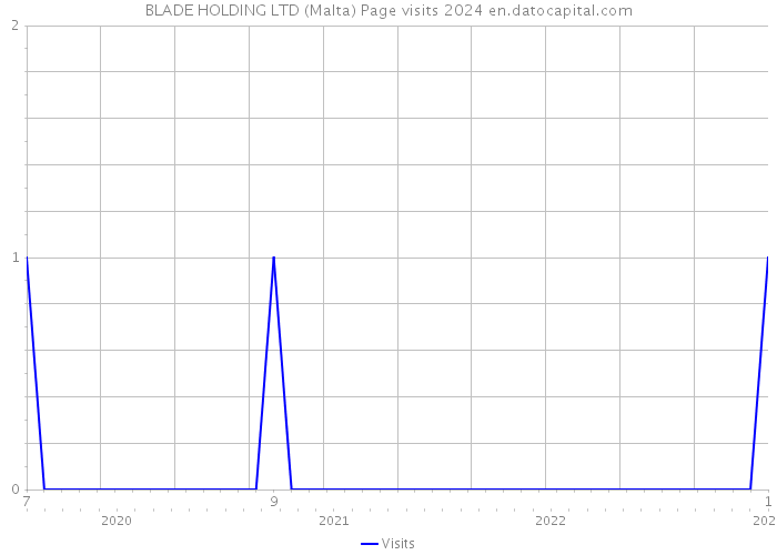 BLADE HOLDING LTD (Malta) Page visits 2024 