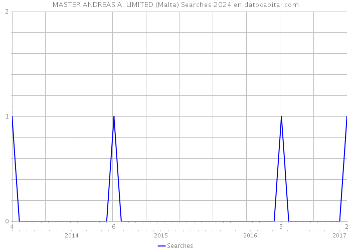 MASTER ANDREAS A. LIMITED (Malta) Searches 2024 
